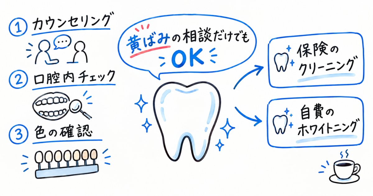 歯の黄ばみ相談だけでも歯医者に行っていい？受診の流れと費用を解説