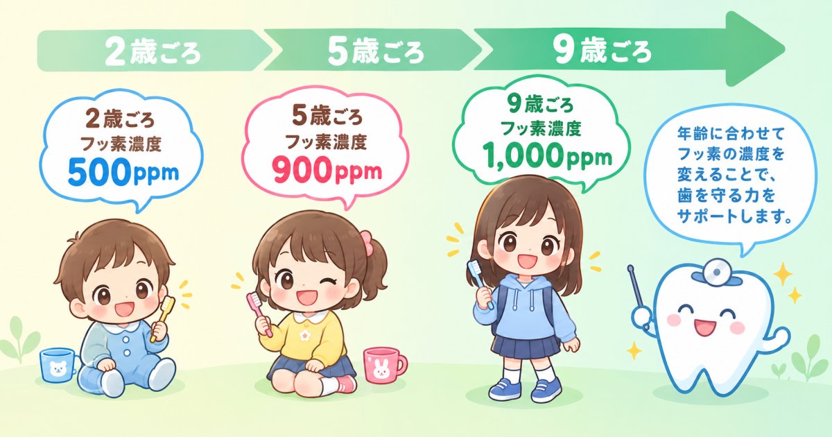 5歳と9歳で分かれるフッ素濃度の目安