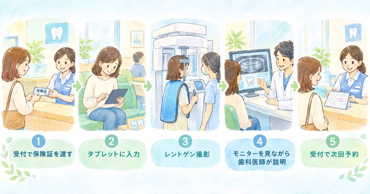 よつば歯科・矯正歯科 溝の口院の初診当日の流れと所要時間の目安