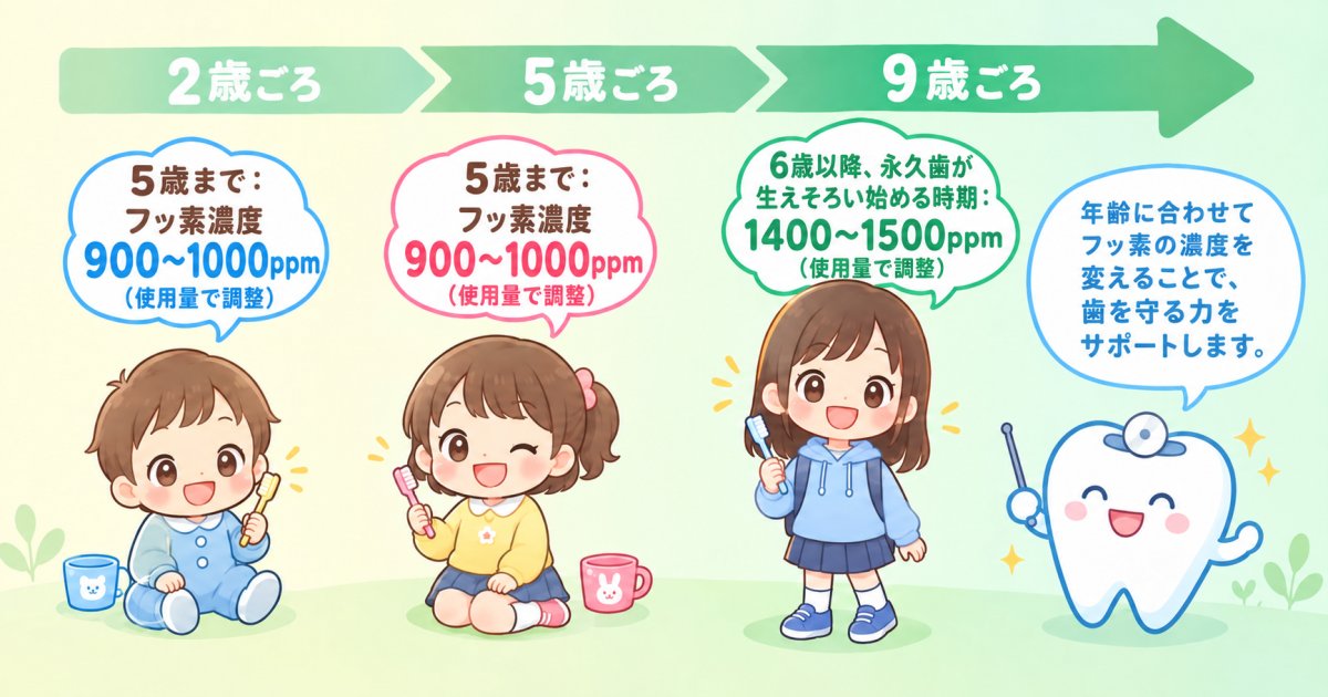 5歳と9歳で分かれるフッ素濃度の目安