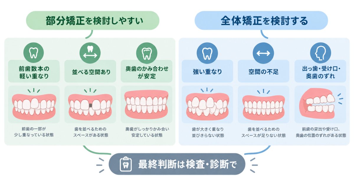 前歯の重なりは部分矯正で対応できる?かみ合わせから考える