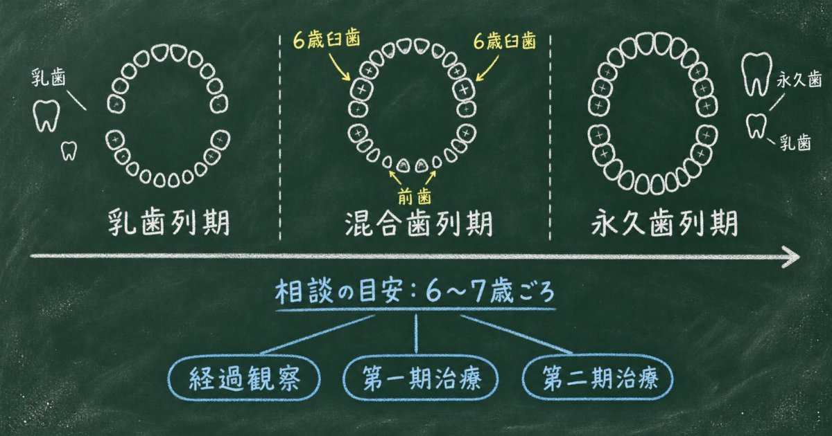 子どもの矯正はいつから相談する?年齢と生え変わりの目安
