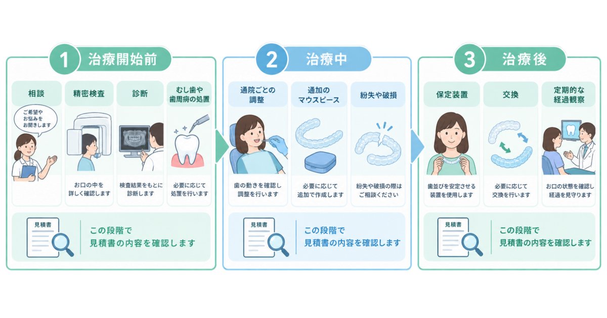 マウスピース矯正の費用は、見積もりのどこまで含む？